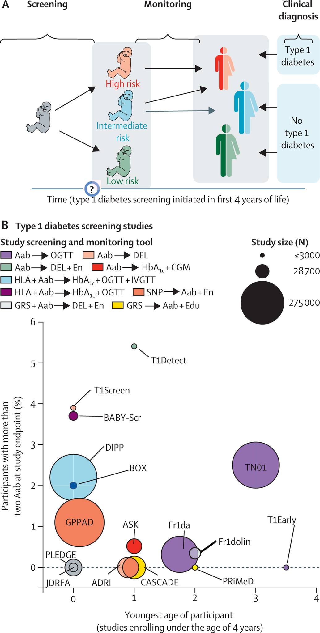 The Lancet - Type 1 diabetes is a chronic condition presenting with ...