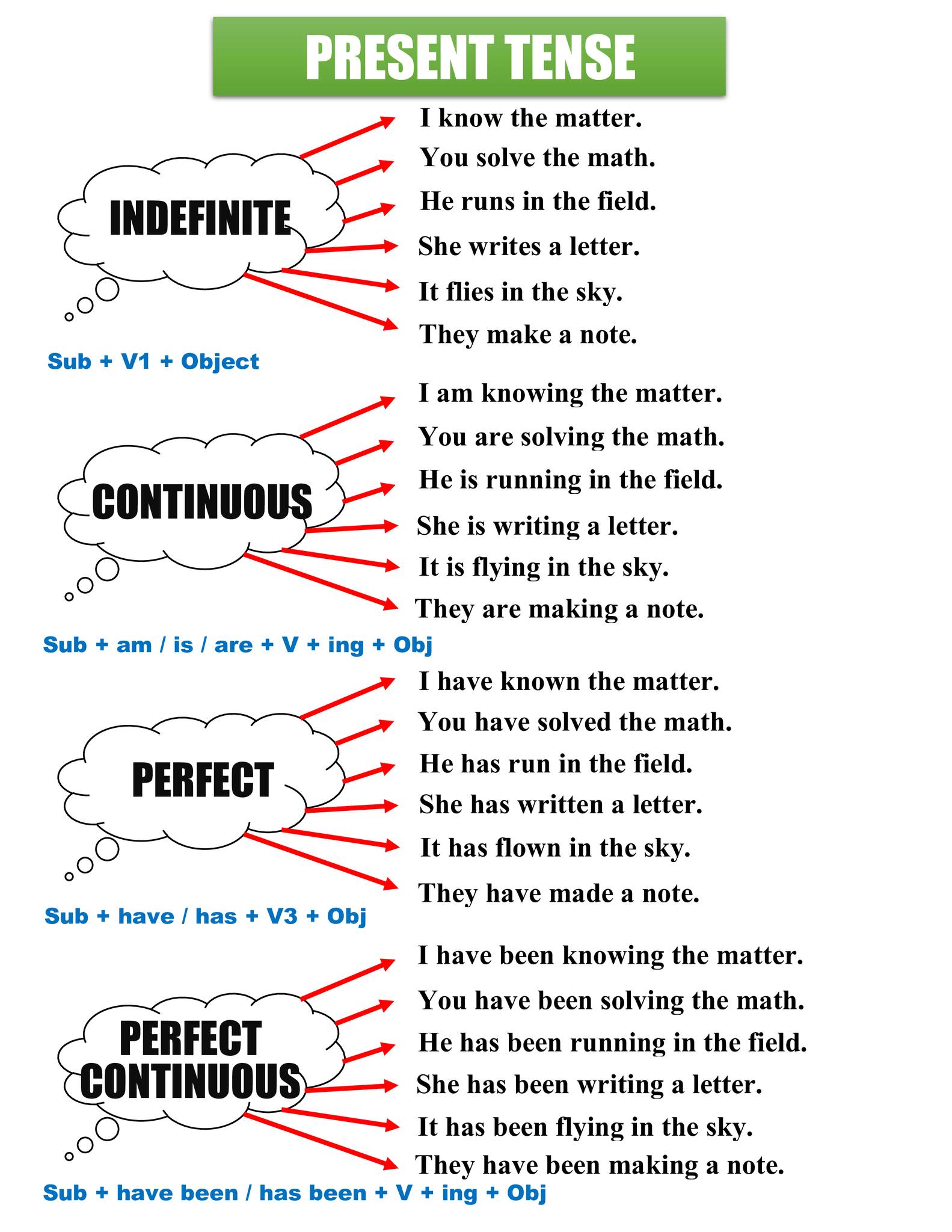 TENSES With Clear Structures And... - English With Shuvo | Facebook