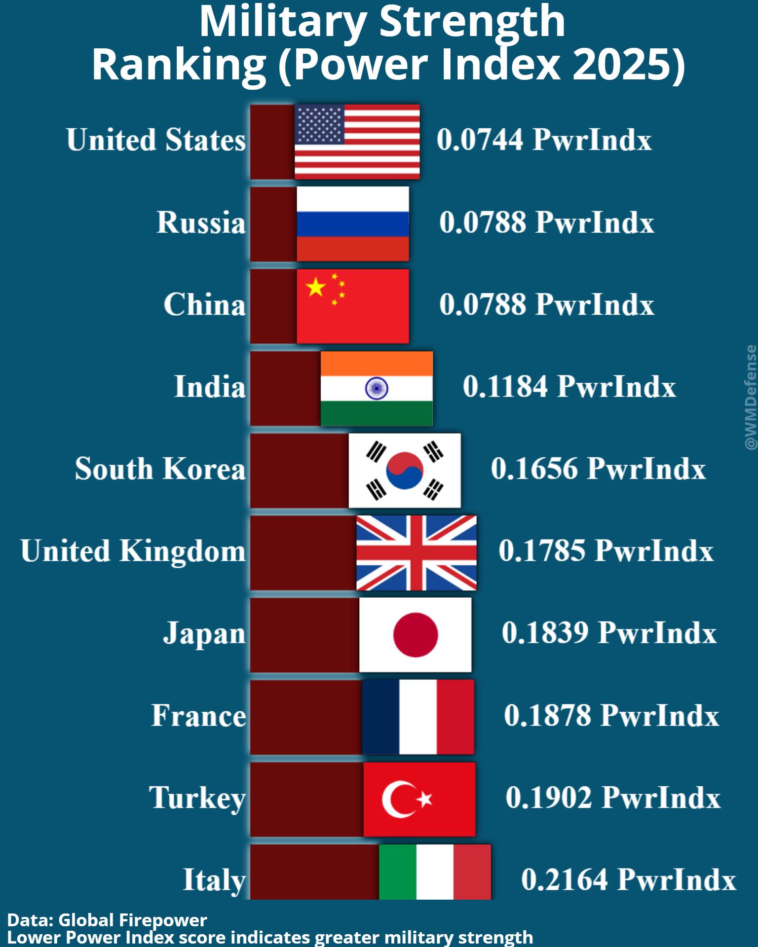 WM - Top 10 Global Military Powers in 2025 | Facebook