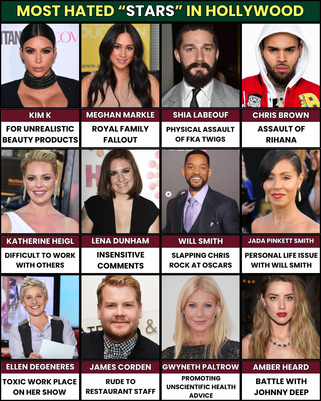 TOP - Most Hated Celebrities in Hollywood. | Facebook