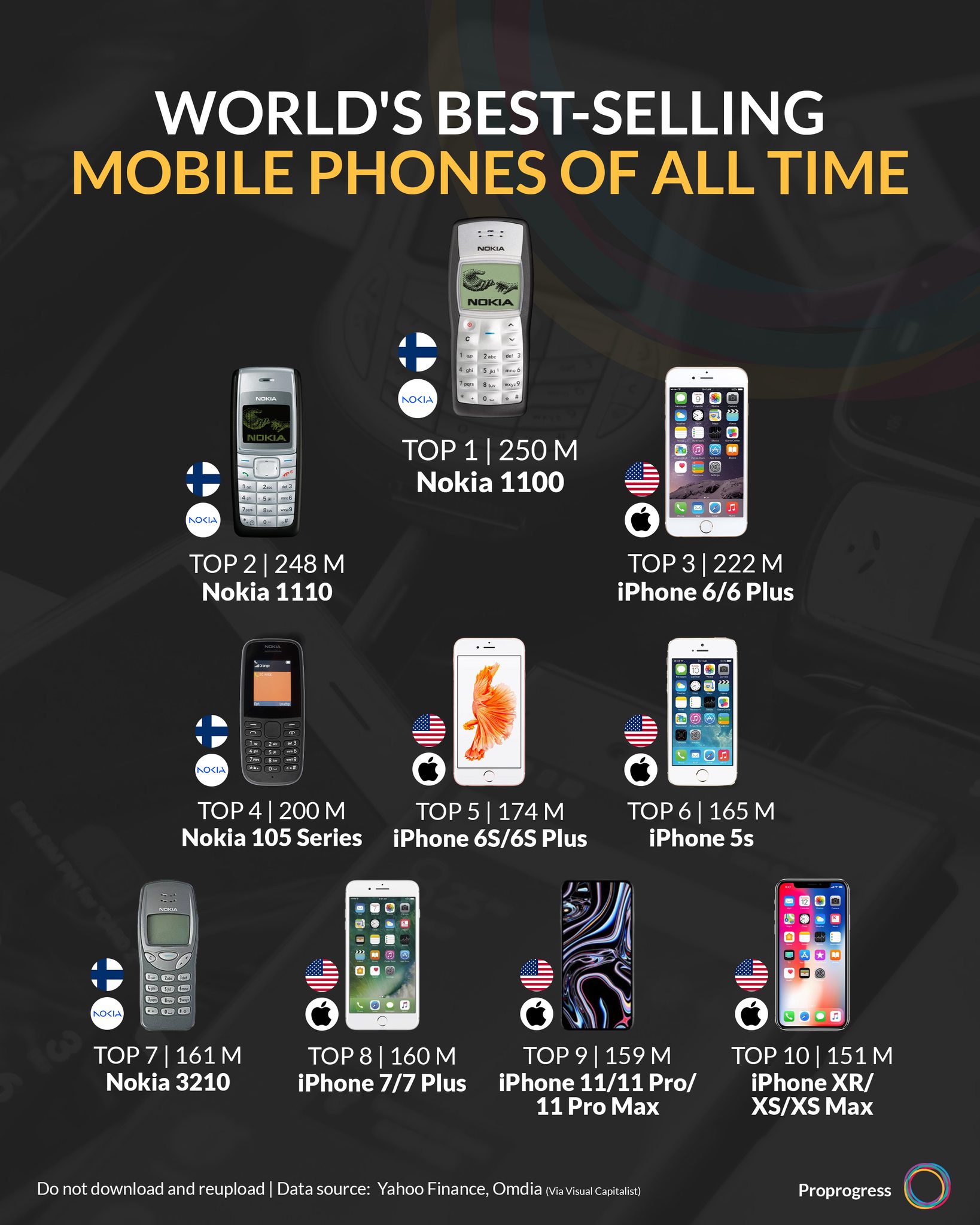 Proprogress - From the iconic Nokia 1100 to modern iPhone blockbusters ...