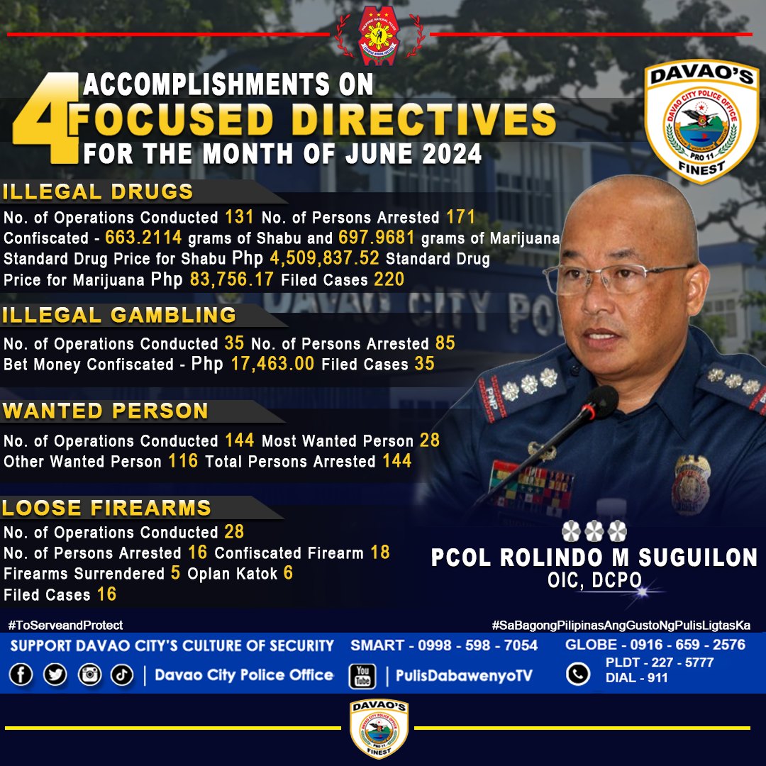 ACCOMPLISHMENTS ON 4 FOCUSED... - Davao City Police Office | Facebook