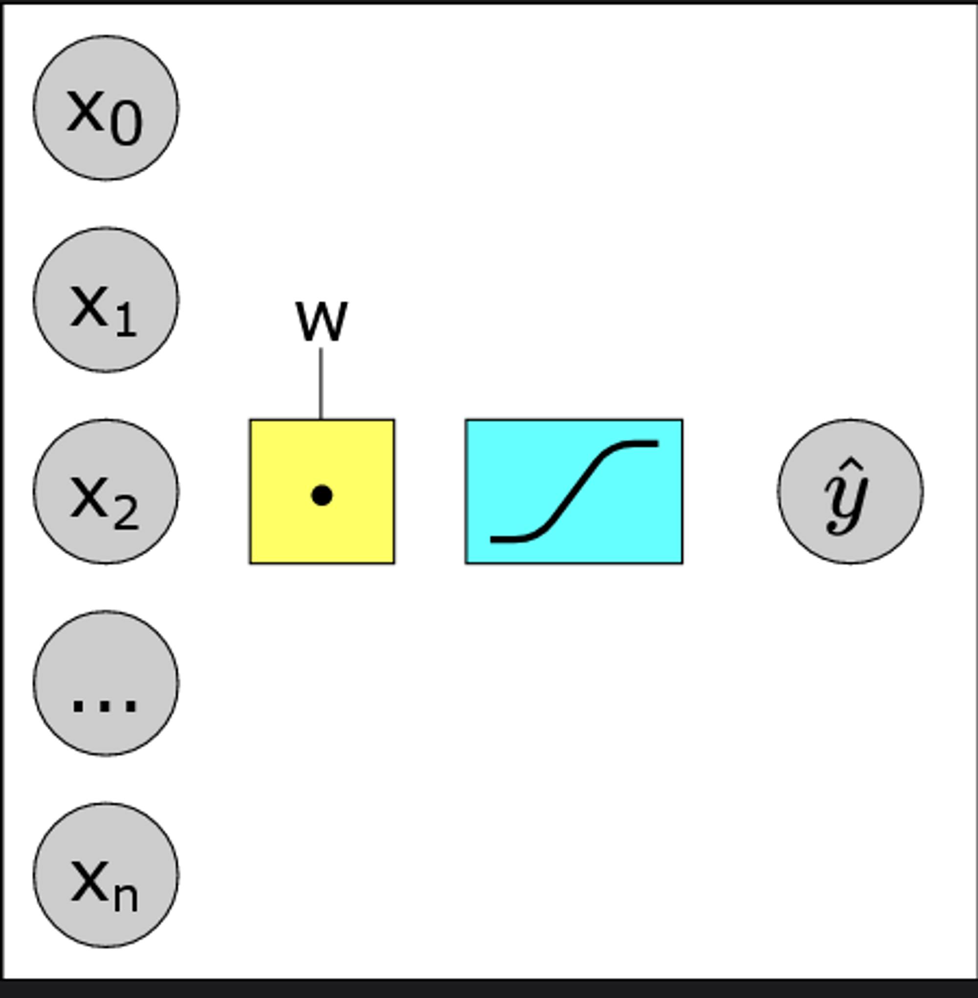 Python - Intro to Perceptron. A Perceptron is an algorithm for ...