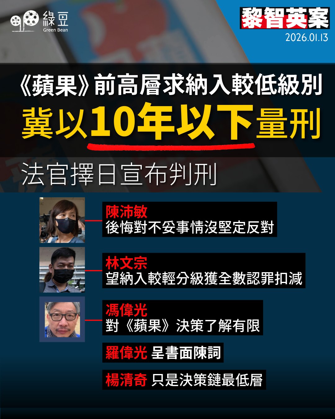 綠豆 - #黎智英案｜《蘋果》前高層求納入較低級別 冀以10年以下量刑｜法官擇日宣布判刑 壹傳媒創辦人黎智英被裁定串謀勾結外國勢力，及串謀刊印 ...