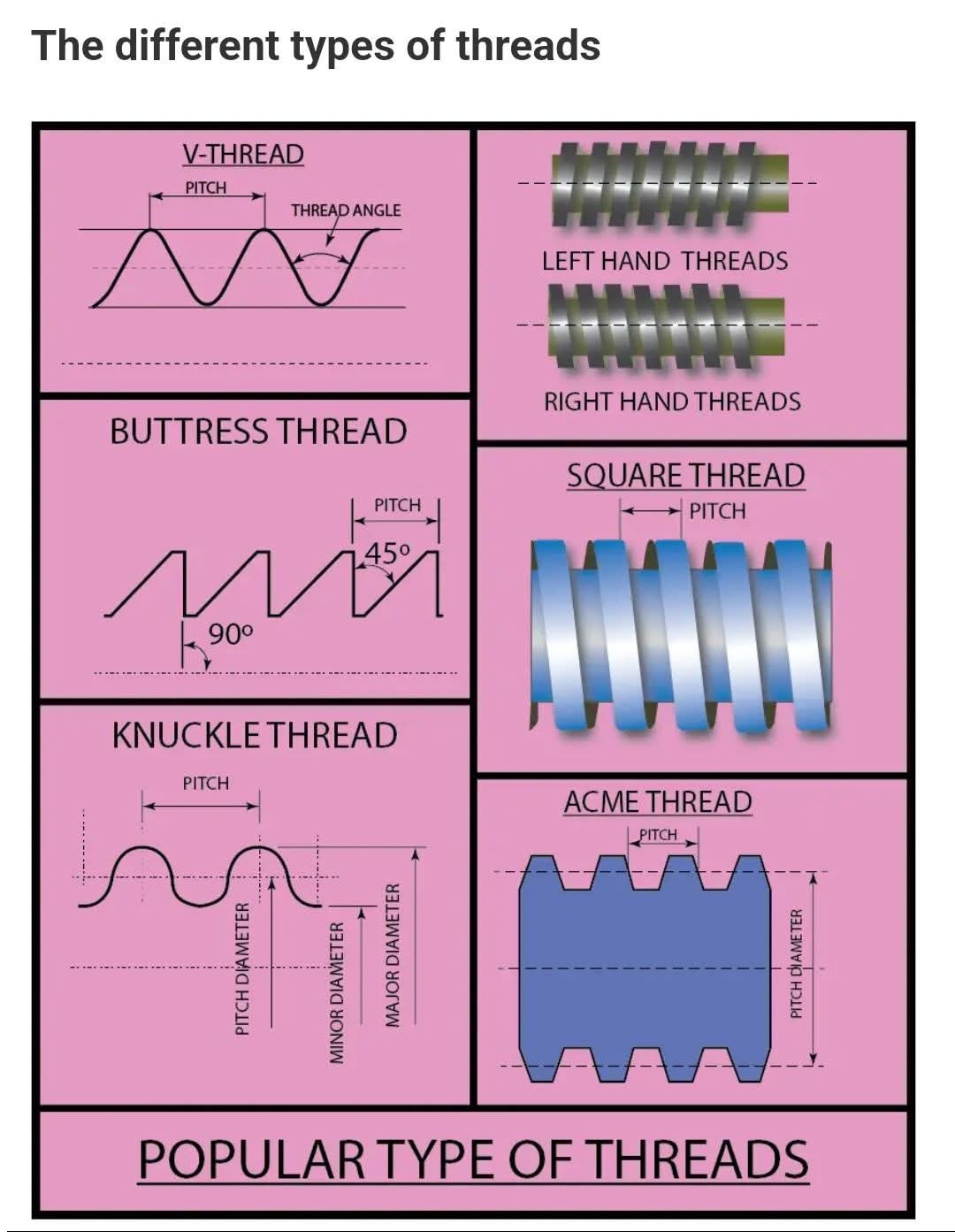 Piping - Types of threads according to the standards to which the ...