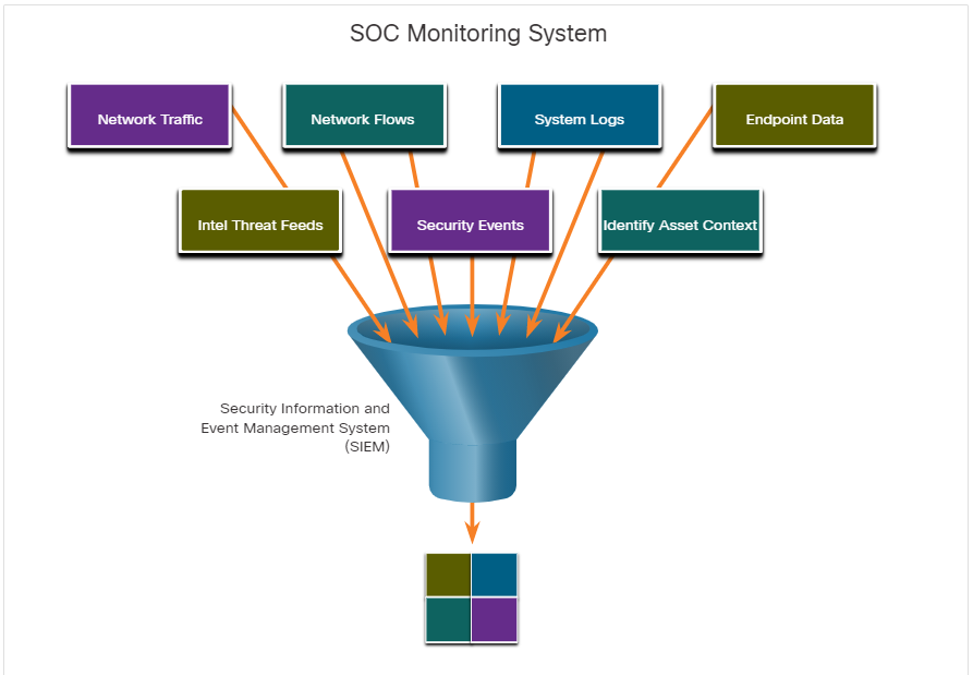 As shown in the figure, a SOC needs a... - Cyberops Associate | Facebook