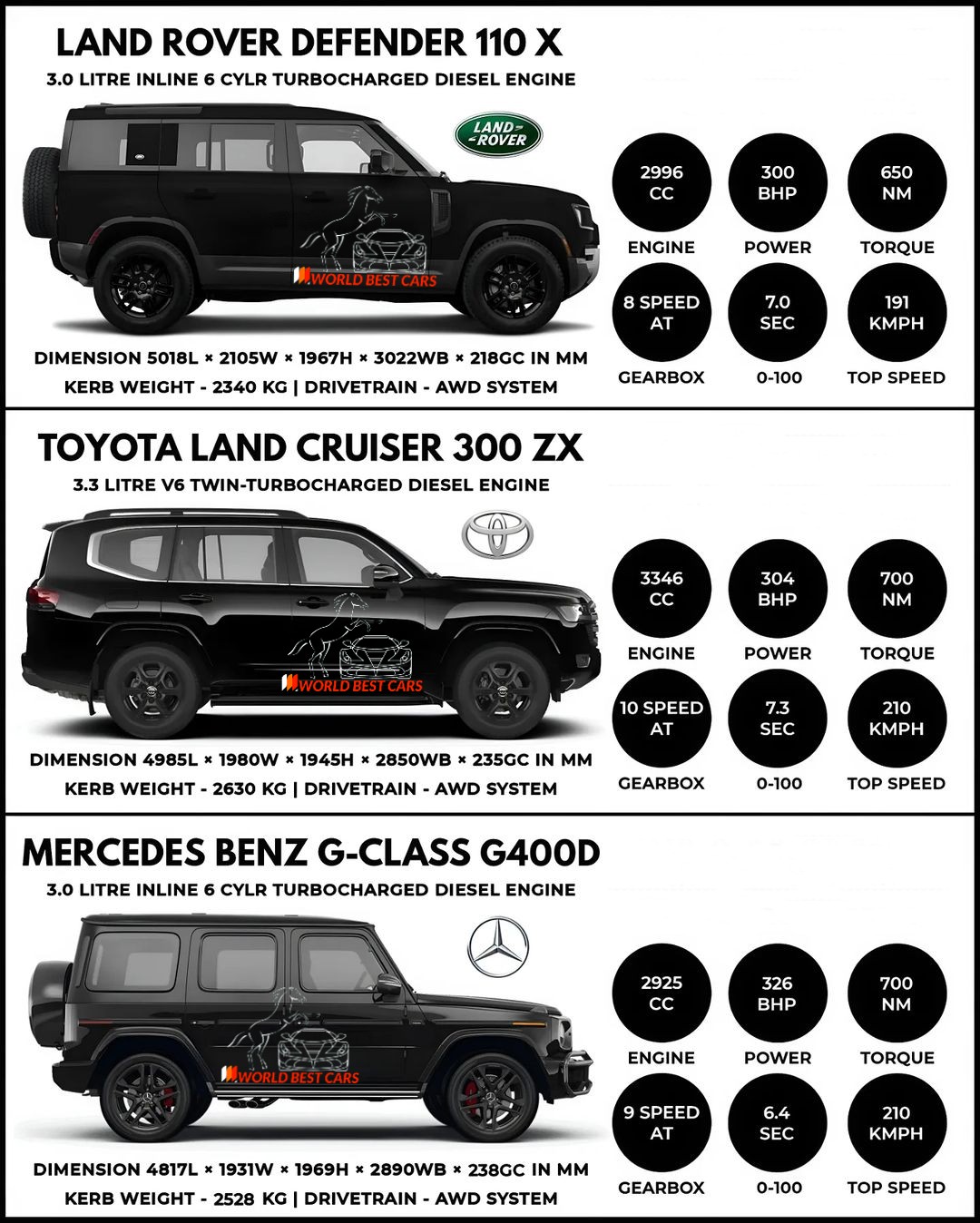 World Best Cars - Comparison of Land Rover Defender 110 Vs... | Facebook