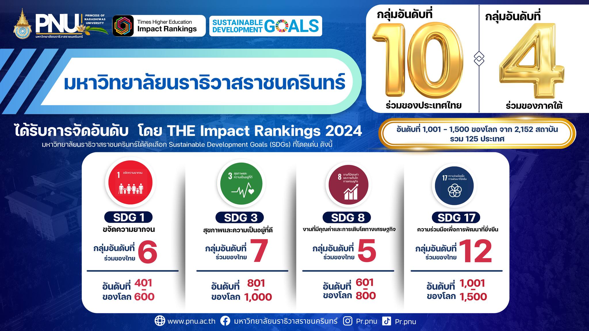 มหาวิทยาลัยนราธิวาสราชนครินทร์ ได้รับการจัดอันดับ โดย THE Impact ...