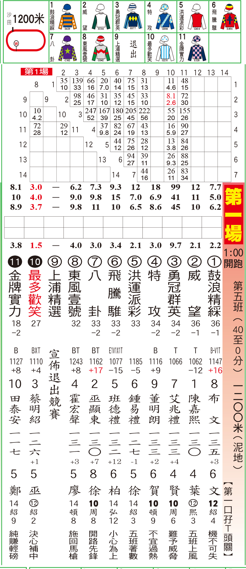 騎師日報 - 騎師日報1月7日泥草地B+2欄日馬排位表 現時《騎師日報》有電子版訂閱，歡迎PM查詢。 #騎師日報... | Facebook