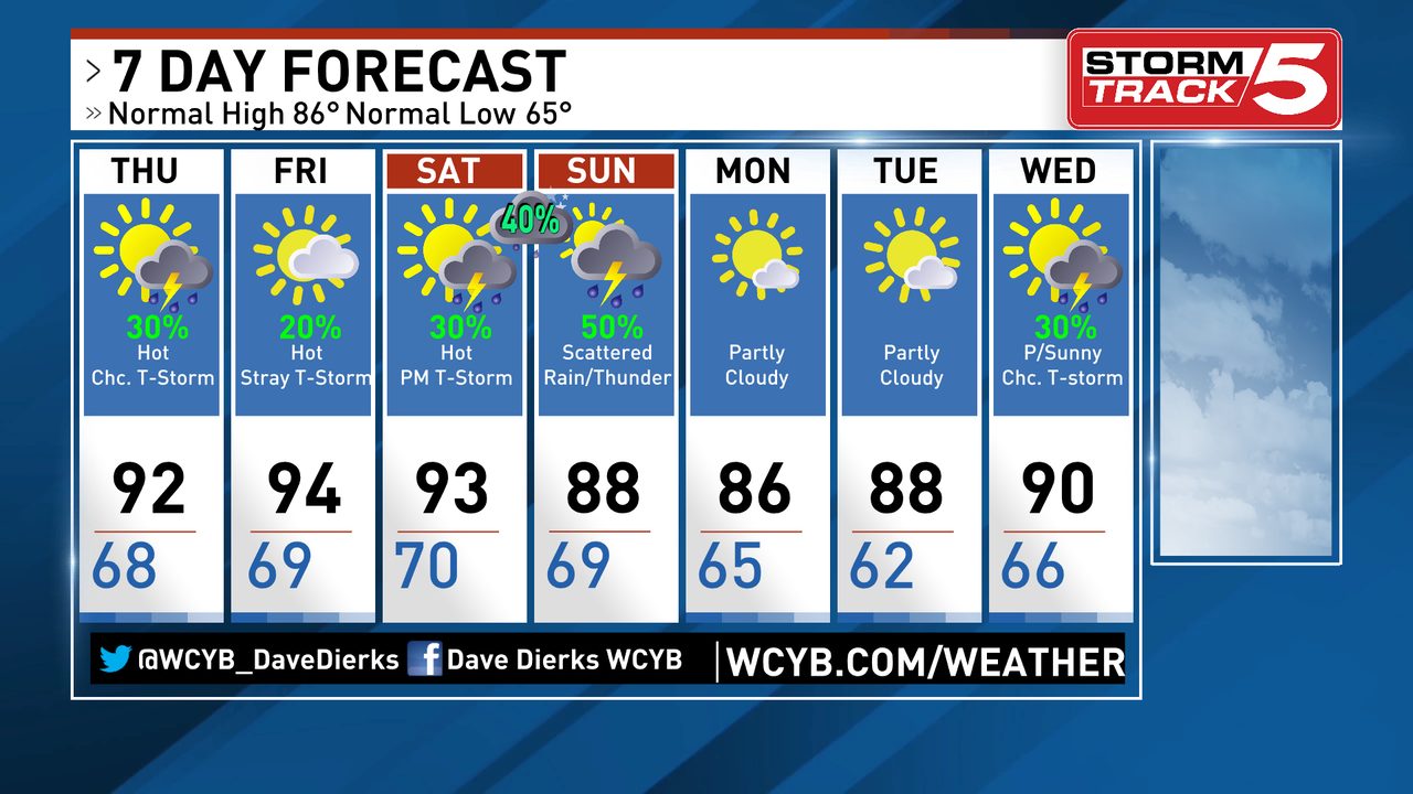 Returning to highs in 80s in metro Tri-Cities Tuesday-Friday of