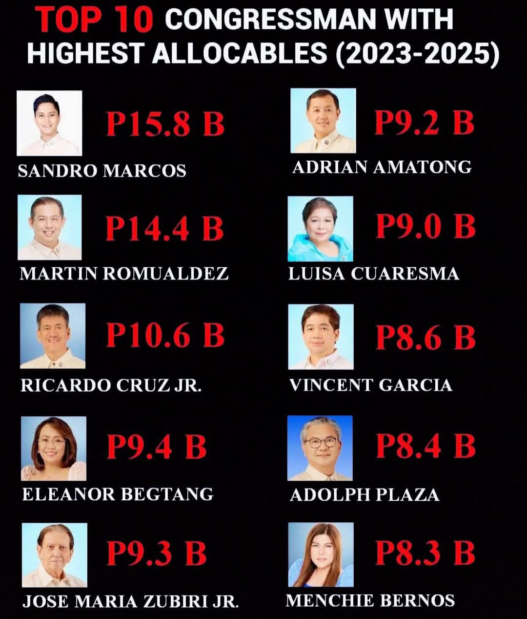 VOICE - Top 10 Congressman with Highest Allocables Allocable sa ...