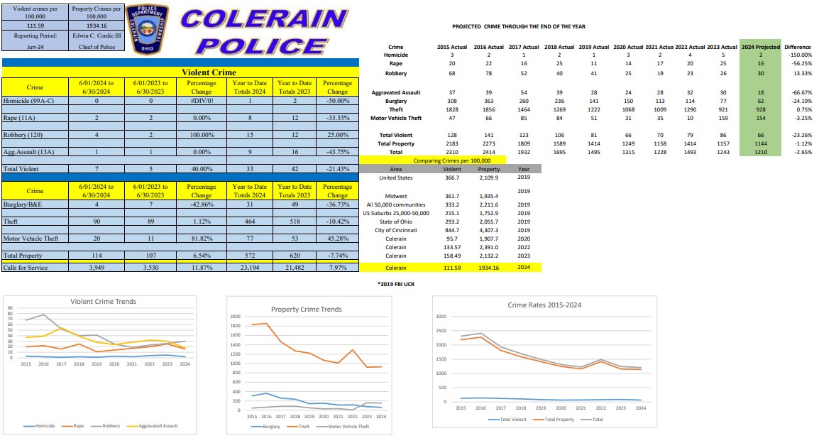 Colerain - June 2024 Crime Statistics During the month of June we ...
