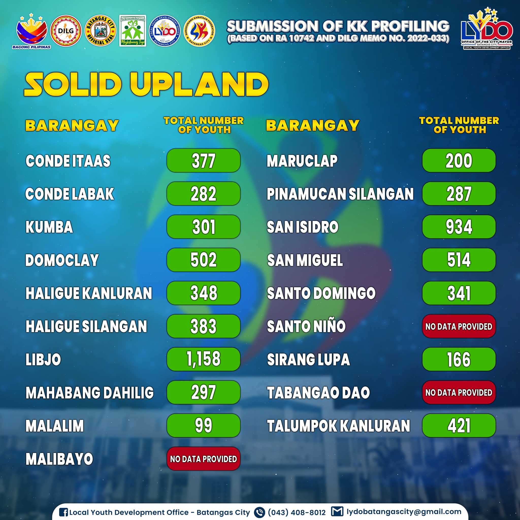 Sangguniang Kabataan ng Santo Domingo, Batangas City | Batangas City