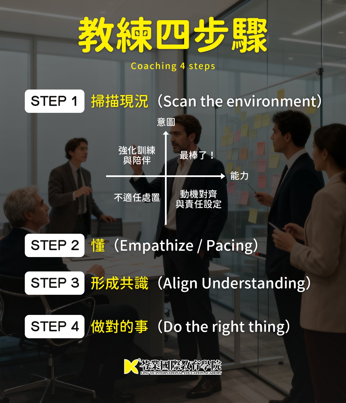 苓業國際教育學院 - 🧭 教練四步驟：從觀察到行動，讓帶領更有力量 當一個團隊不動時，問題往往不在「做得不夠」... | Facebook
