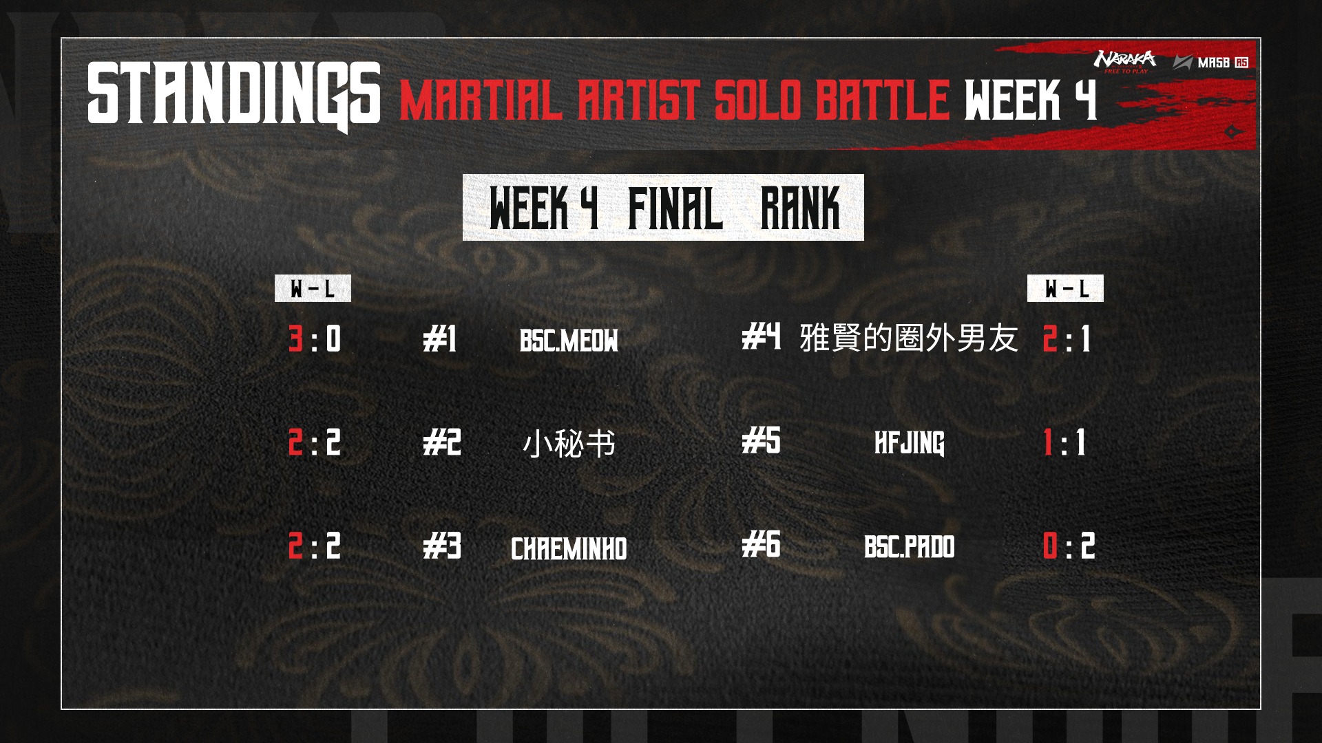 NARAKA - 2025 MARTIAL ARTIST SOLO BATTLE WEEK 4 FINAL Standings ...