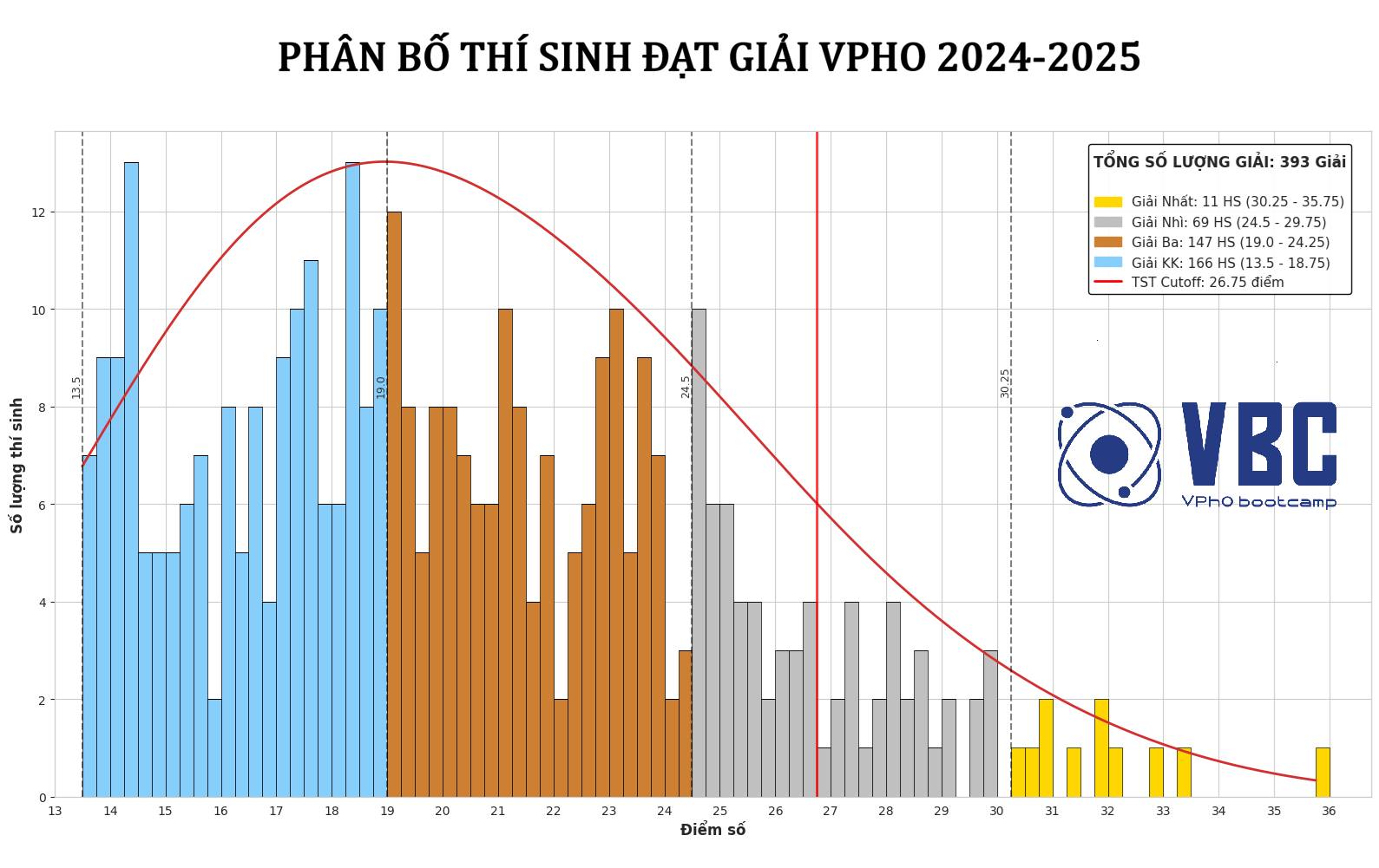 VPhO Boot Camp - [PHÂN BỔ ĐIỂM THÍ SINH ĐẠT GIẢI HSGQG VẬT... | Facebook