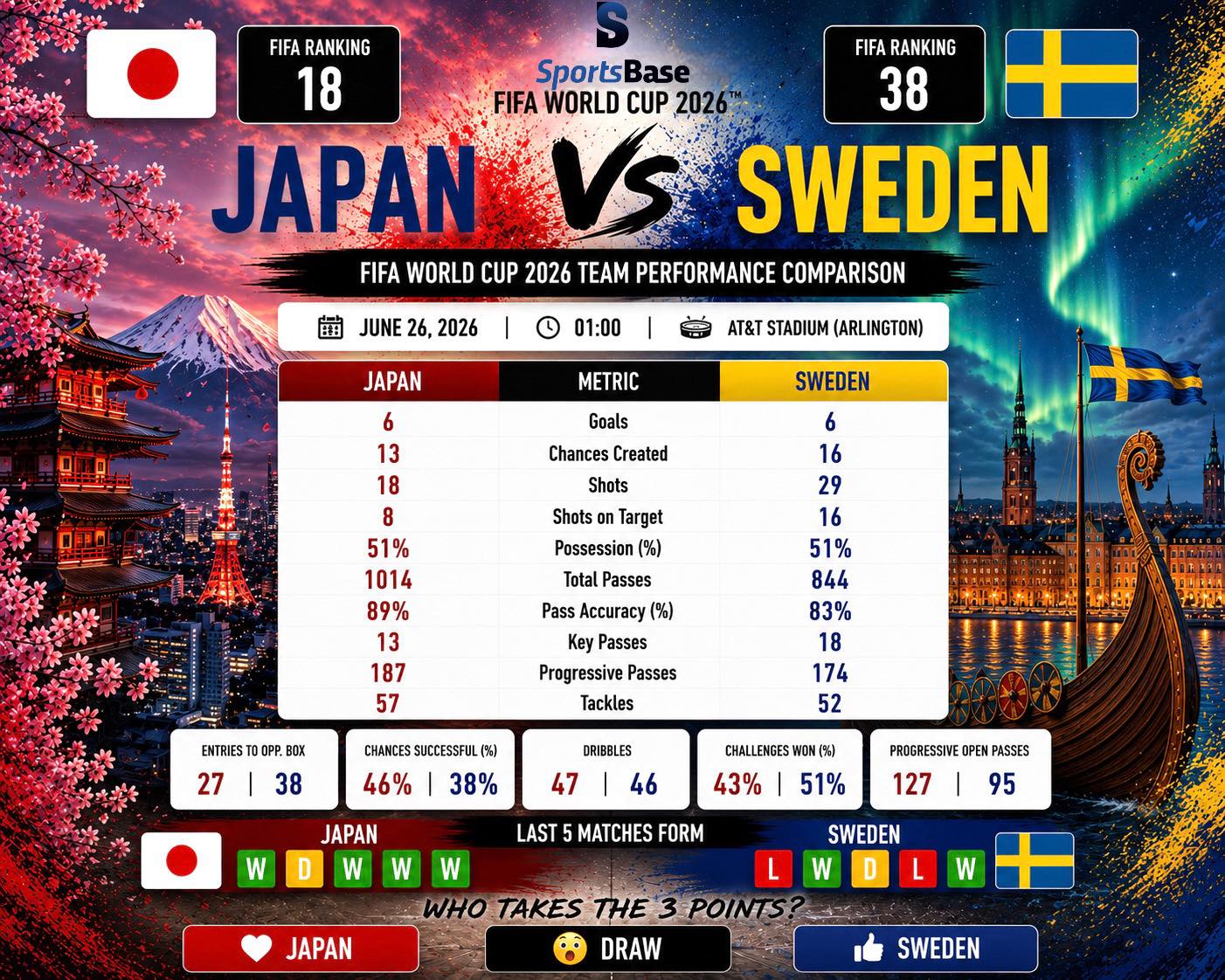 ?? Japan vs Sweden ?? Group F reaches its decisive final 
