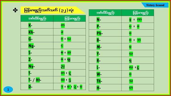 How to write Myanmar Names in... - Education - Kyaw Kyaw Zin | Facebook