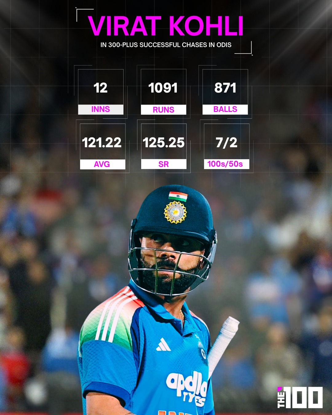The 100 - Chase master at his peak 🔥 Virat Kohli dominates 300+ ODI run ...