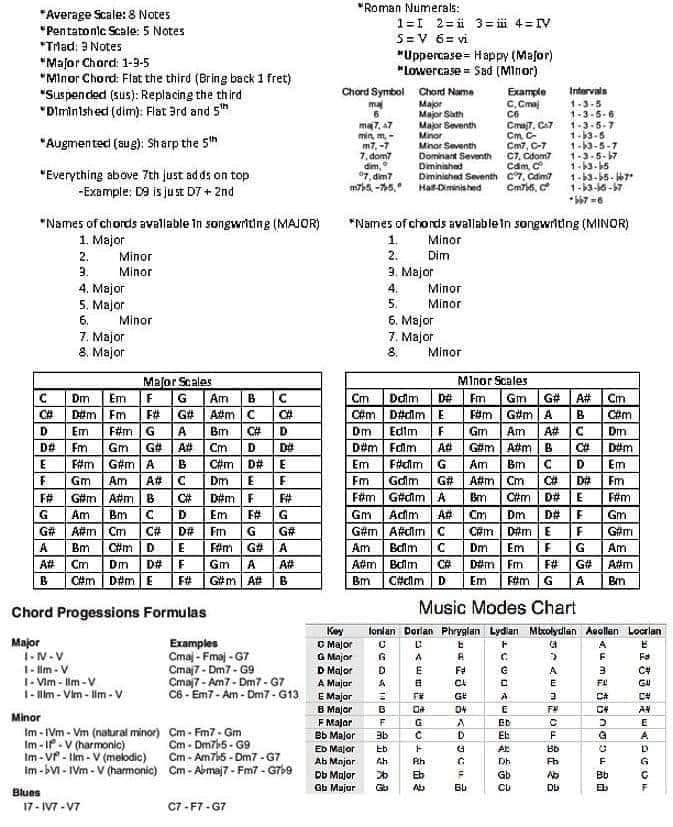 SGkraft - Here's a comprehensive chord guide: *Chord Types:* 1. Major ...