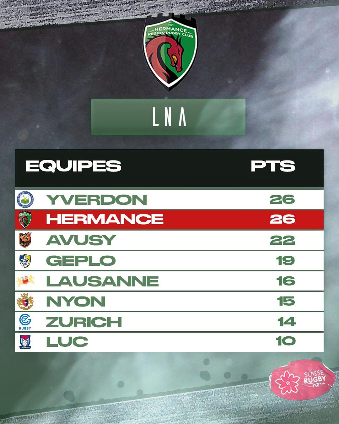 🐲Bilan de mi-saison pour nos... - Hermance Region RUGBY CLUB