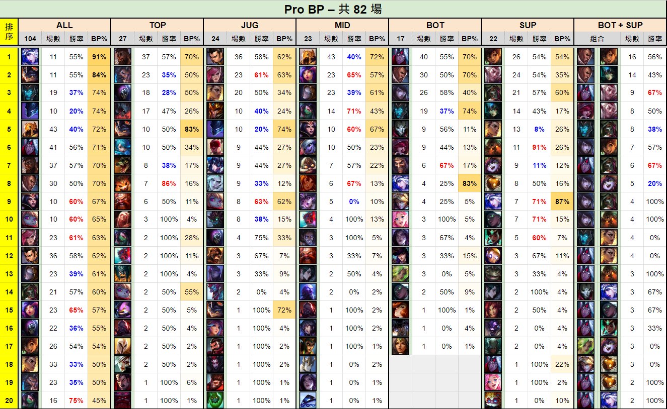 魚丸 Yuwan - S14 大改版後的第一個比賽版本 14.01 全球一級聯賽的數據總計 - 只節錄各路線前 20 名