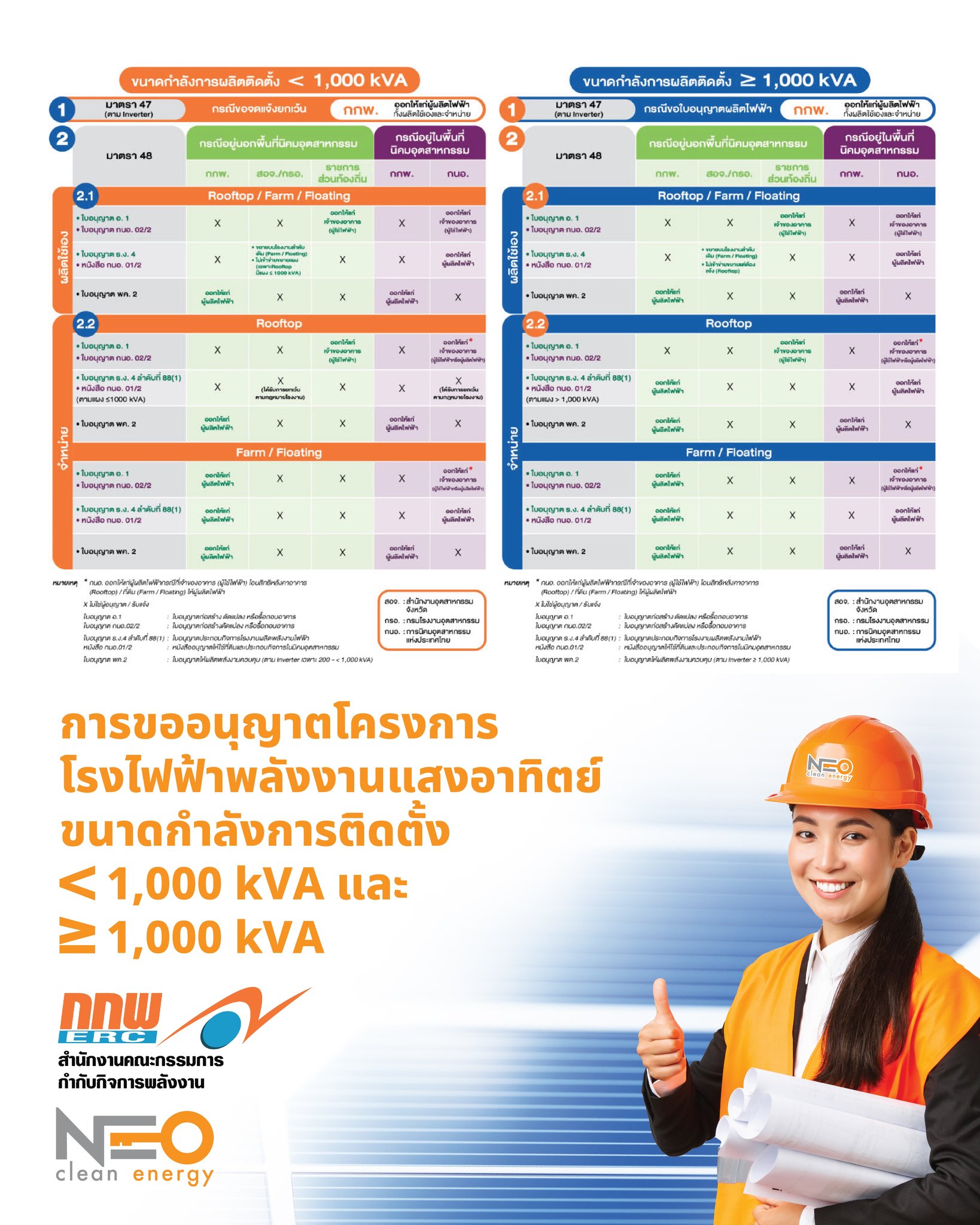 การขออนุญาตโครงการโรงไฟฟ้าพลัง... - Neo Clean Energy Co., Ltd. | Facebook