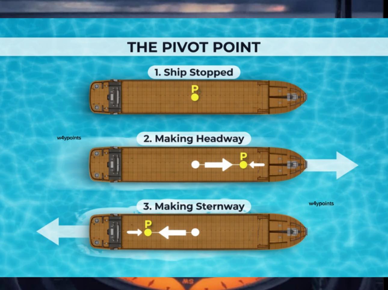 W4yp0ints - Basic Things To Know ⚓️ Pivot Point of a Ship A ship does ...