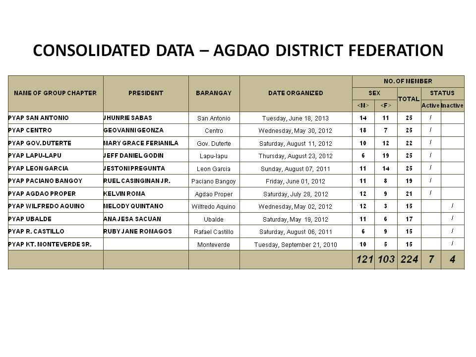 Attention to: ALL DISTRICT... - PYAP Davao City Federation