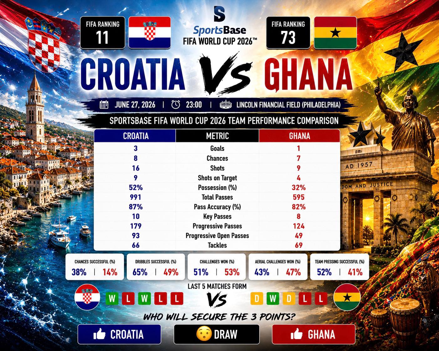 🇭🇷 Croatia vs Ghana 🇬🇭 Group L reaches its conclusion at the