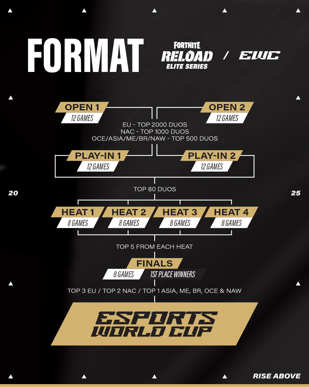 Esports - Fortnite is dropping to EWC 🔥 Here's what's coming up, and ...