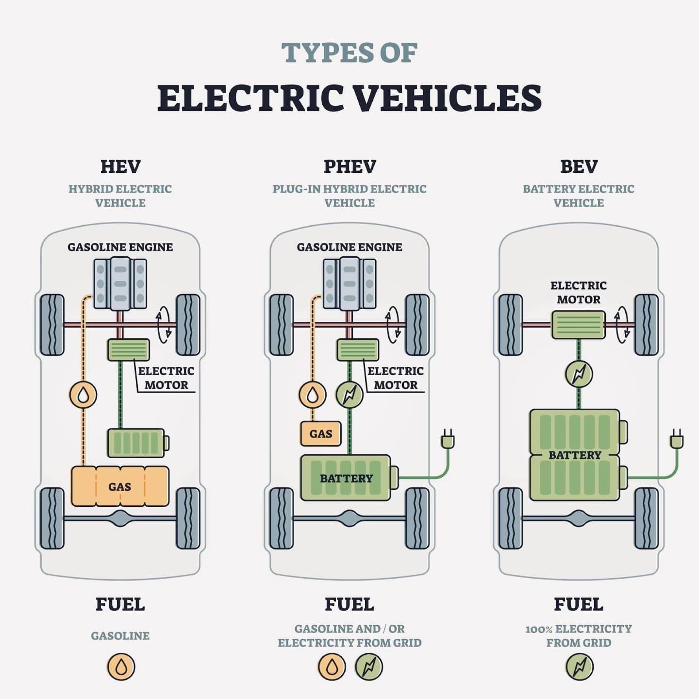 HEV, PHEV, and BEV are... - Aisha Auto Care Peshawar | Facebook