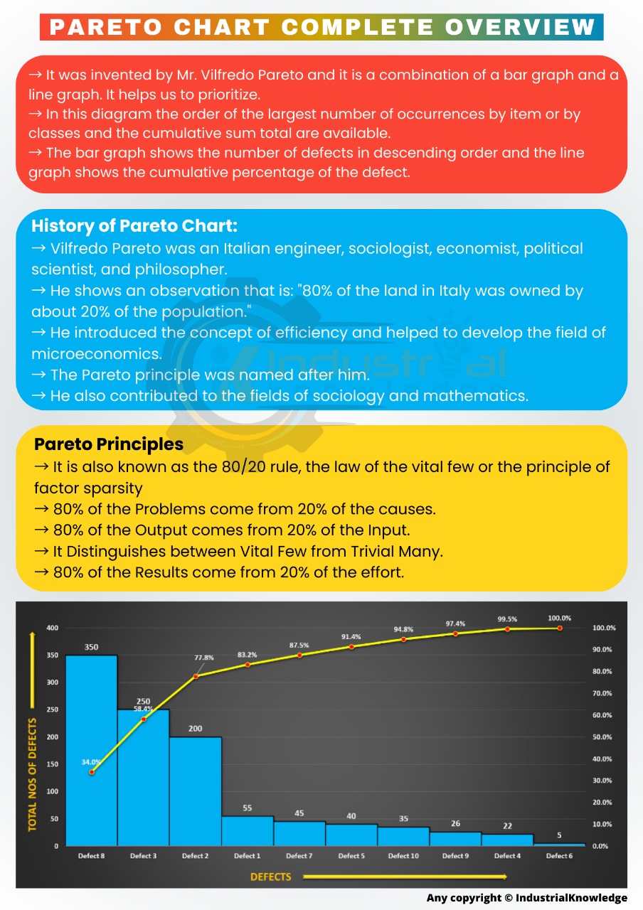 ️ Pareto Chart Explained with Case... - Industrial Knowledge | Facebook