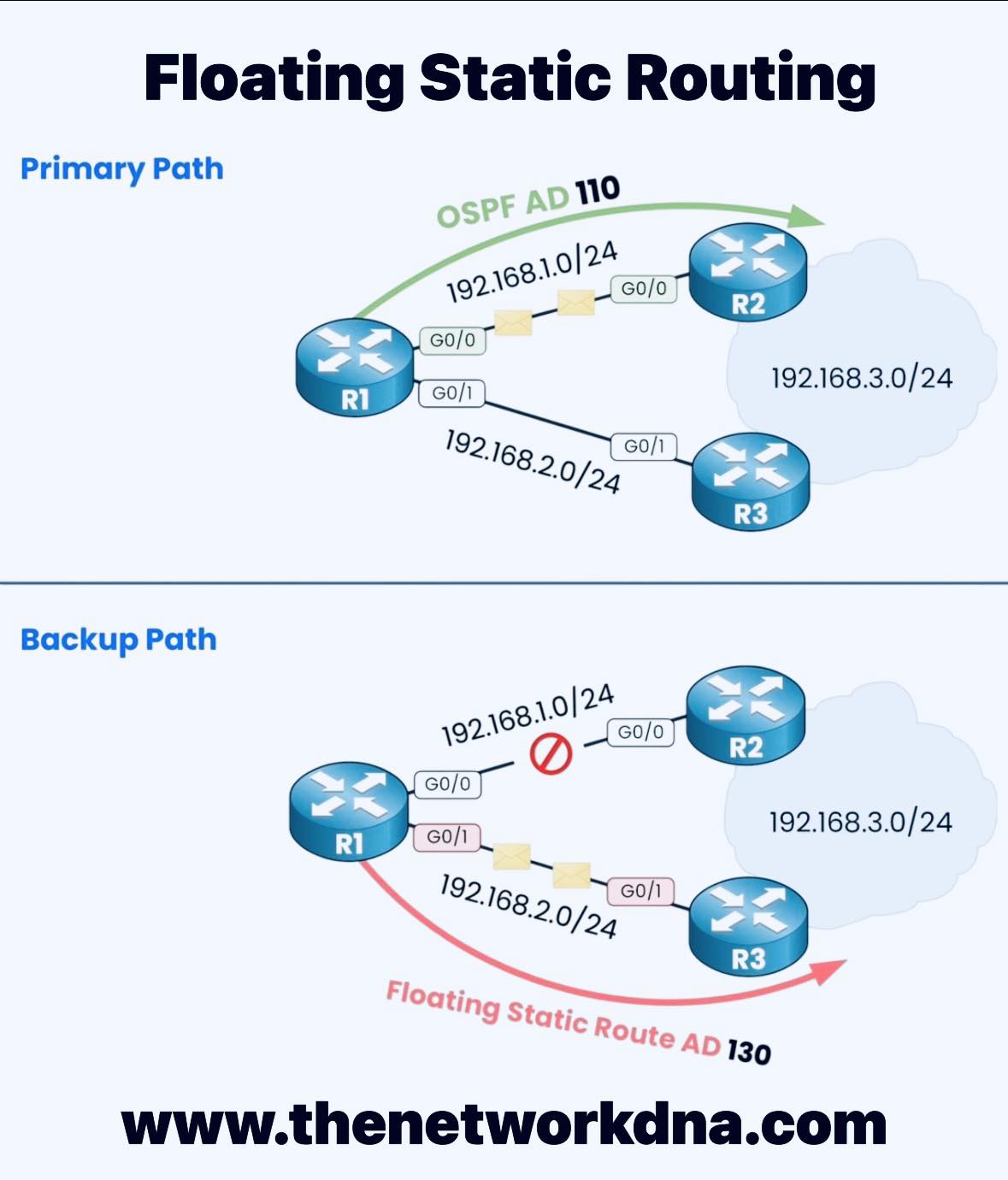 Networks - Floating static Routing Follow & Subscribe : Networks ...