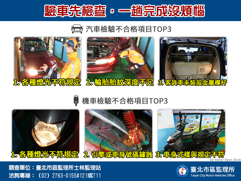 臺北市區監理所 驗車先檢查 一趟完成沒煩惱 汽車檢驗不合格項目top3 1 各種燈光不符規定 2 輪胎胎紋深度不足 3 客貨車未裝設金屬欄杆 機車檢驗不合格項目top3 1 各種燈光不符規定 2 引擎或車身號碼鏽蝕 3 車身式樣與規定不符 調查 士