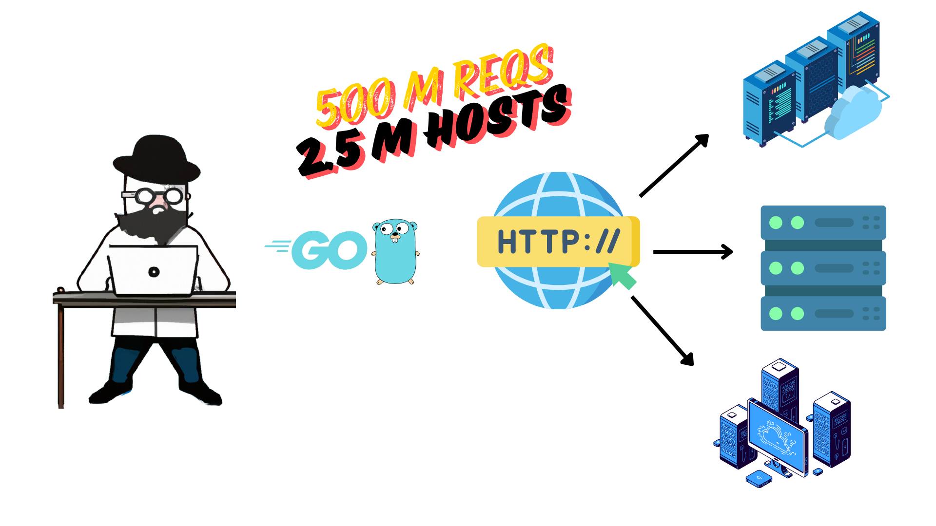 ขาเดฟ - ‼️ Hacker สายขาว ใช้ Go ‼️ ‼️ ยิง http request... | Facebook