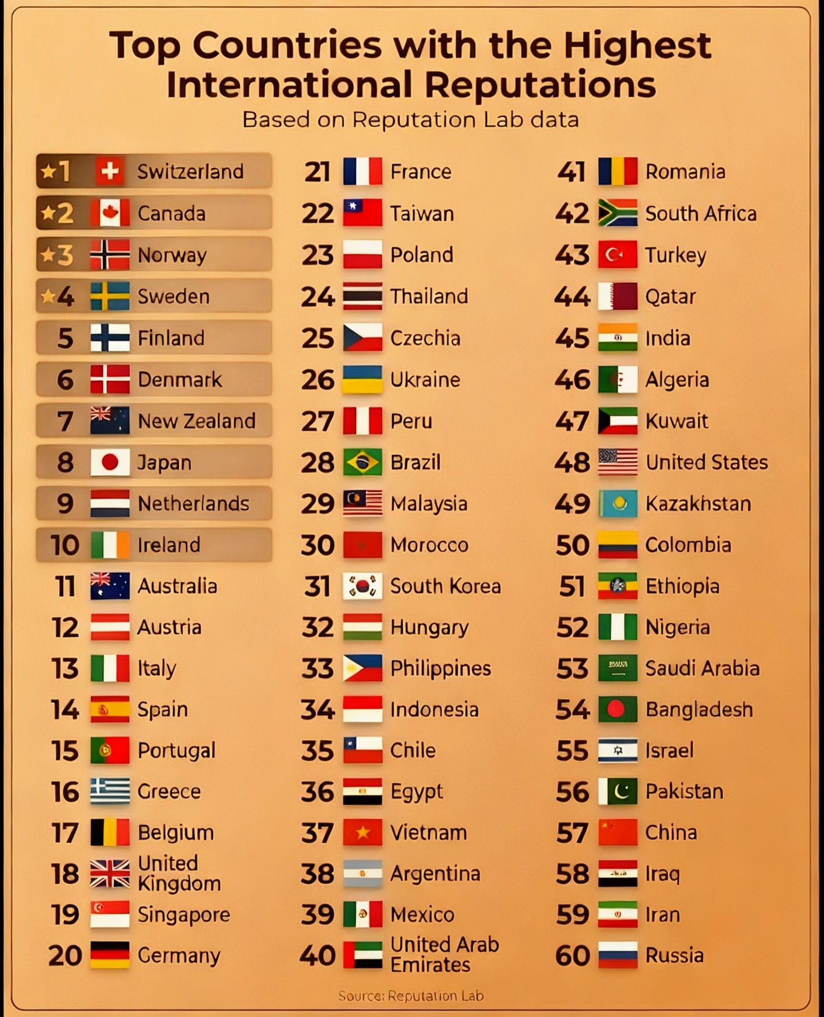 Top 60 Countries with the... - SouthEast Asian Gallery | Facebook