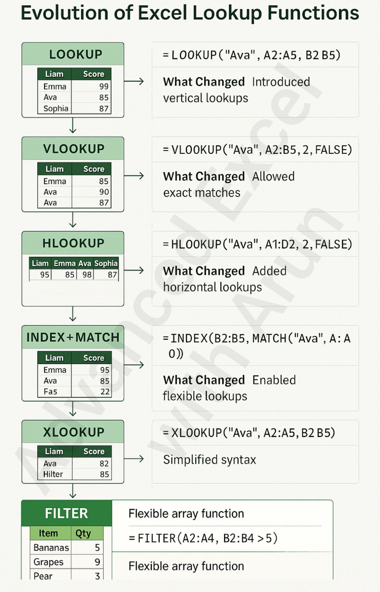 advanced_excel_with_arun - Evolution of Excel Lookup functions 📊💻🔥🎉 ...