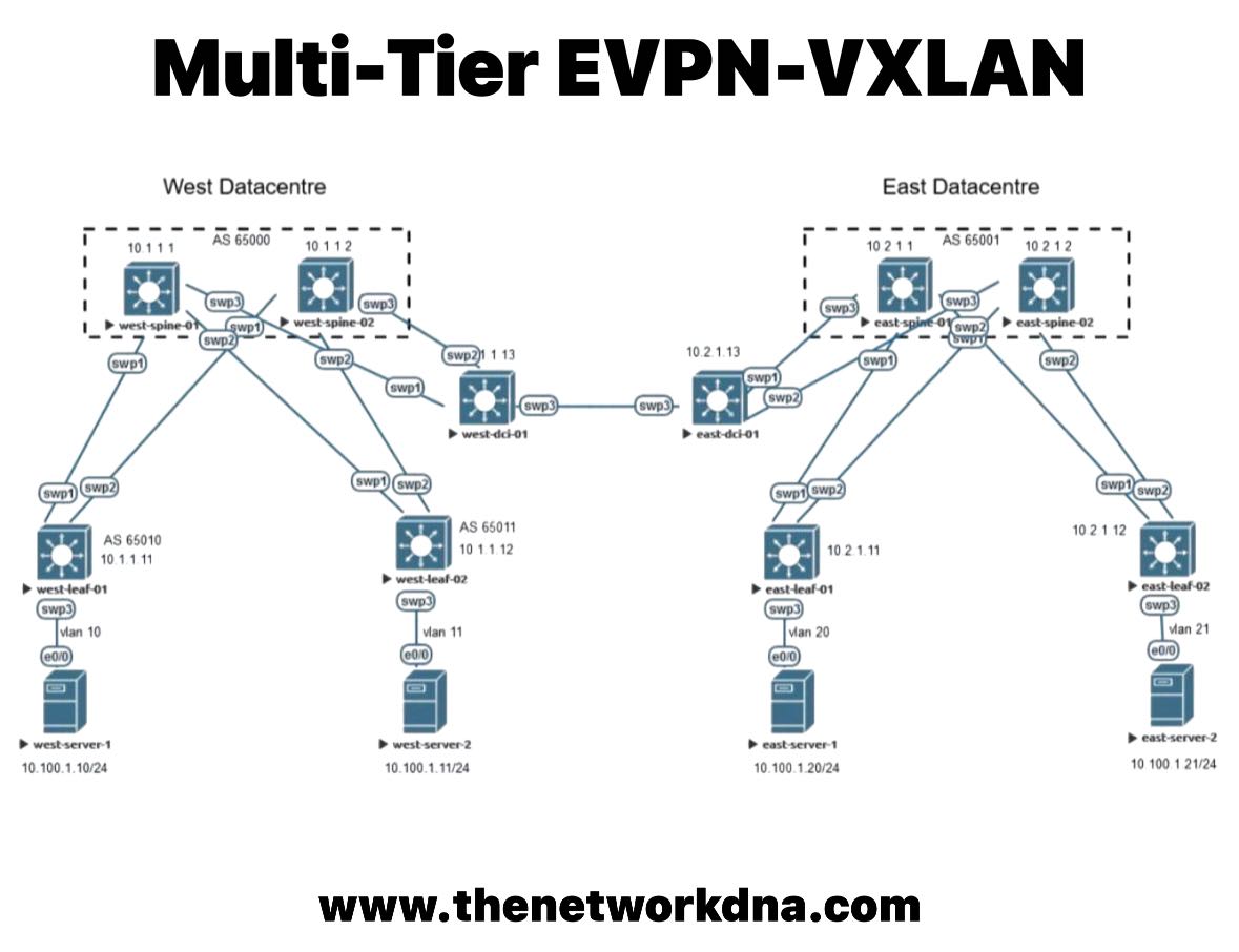 Networks - Multi-Tier EVPN-VXLAN Lab Topology Follow & Subscribe ...