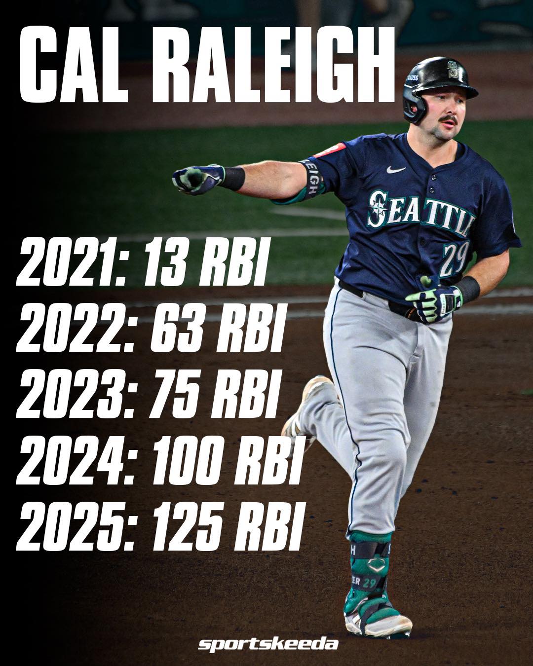 Cal Raleigh has been improving... - Sportskeeda Baseball | Facebook