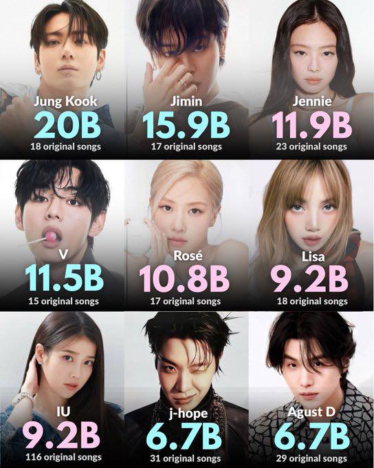 💥The most listened to K-pop soloists on all digital audio-on