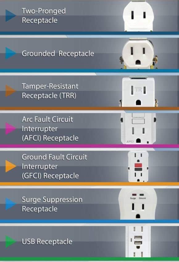 Different Types Of Electrical Outlets Types Of Electrical Sockets