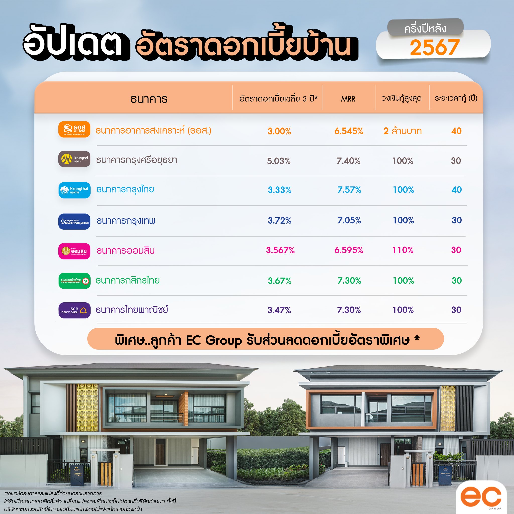 EC Group - 🏡 วันนี้ Admin แวะมาอัพเดทอัตราดอกเบี้ย...