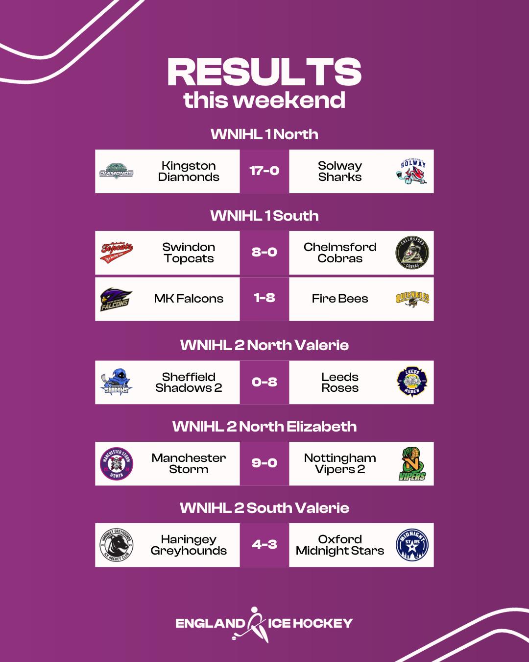 A look at all the scores from the... - England Ice Hockey | Facebook