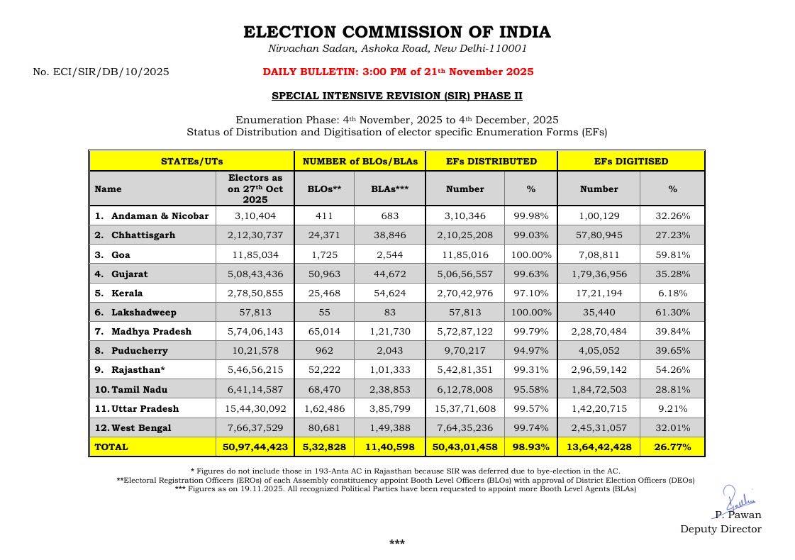 Chief - Nearly 99% (over 50.40 Crore) Electors receive the Enumeration ...