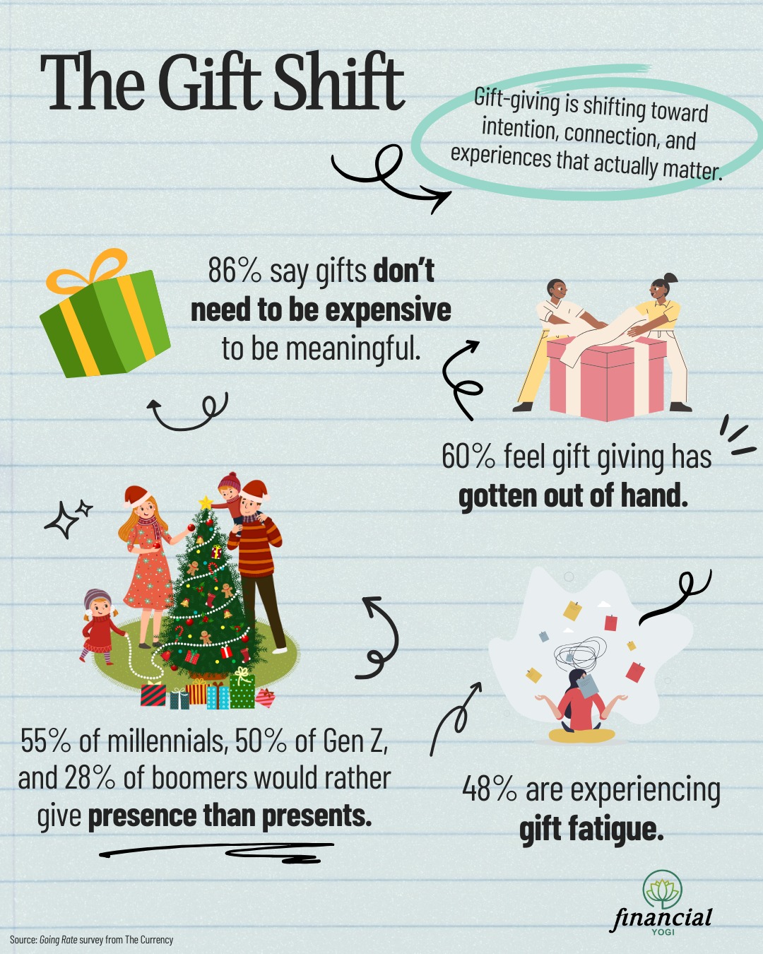 Brianne - The gift shift is officially here. A new survey from The ...