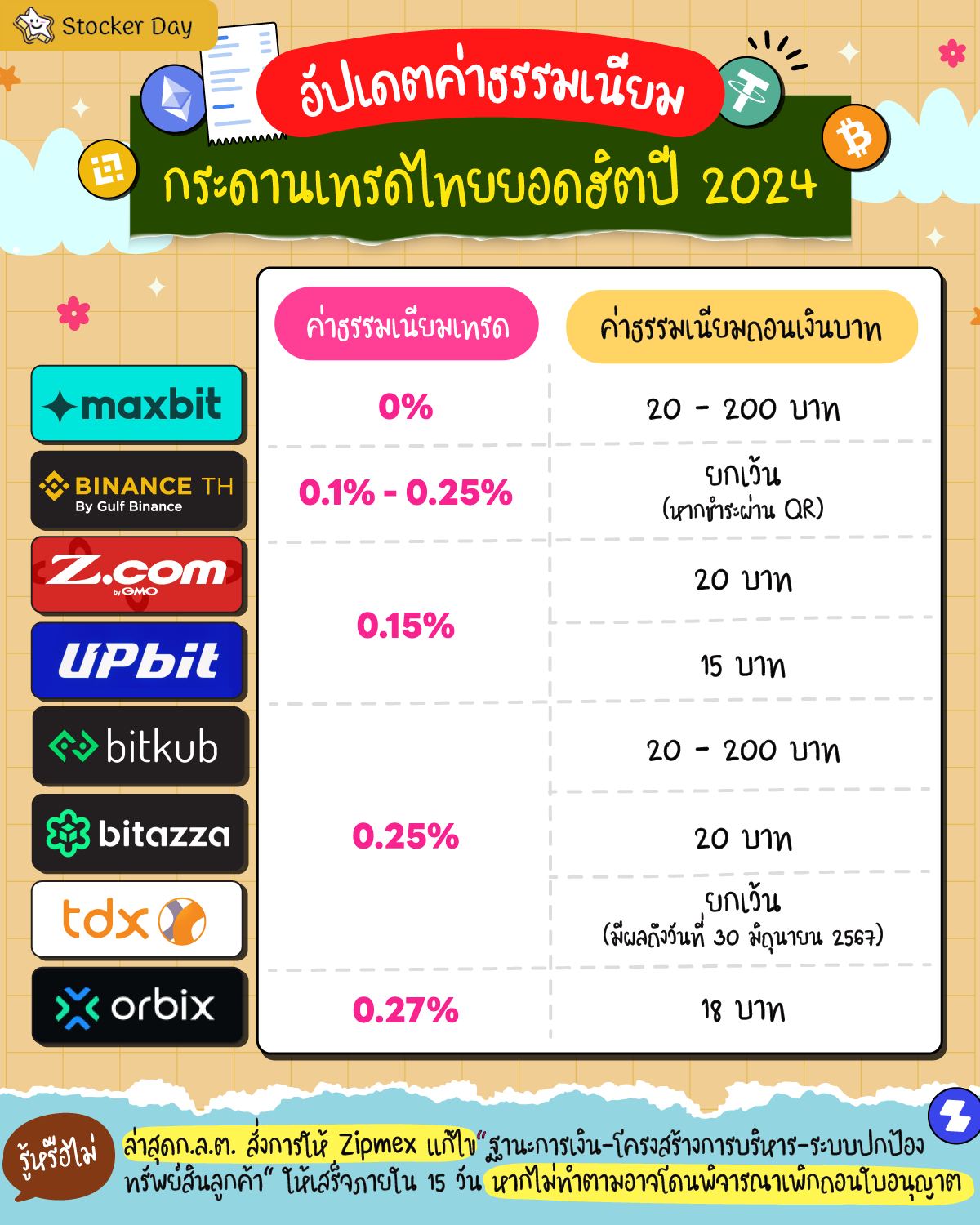 Stocker Day - อัปเดตค่าธรรมเนียม Exchange ไทยยอดฮิตปี 2024... | Facebook