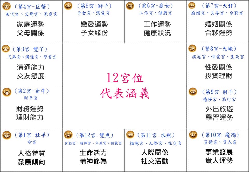 生命樂章 - 占星12宮位的分類與定義 | Facebook