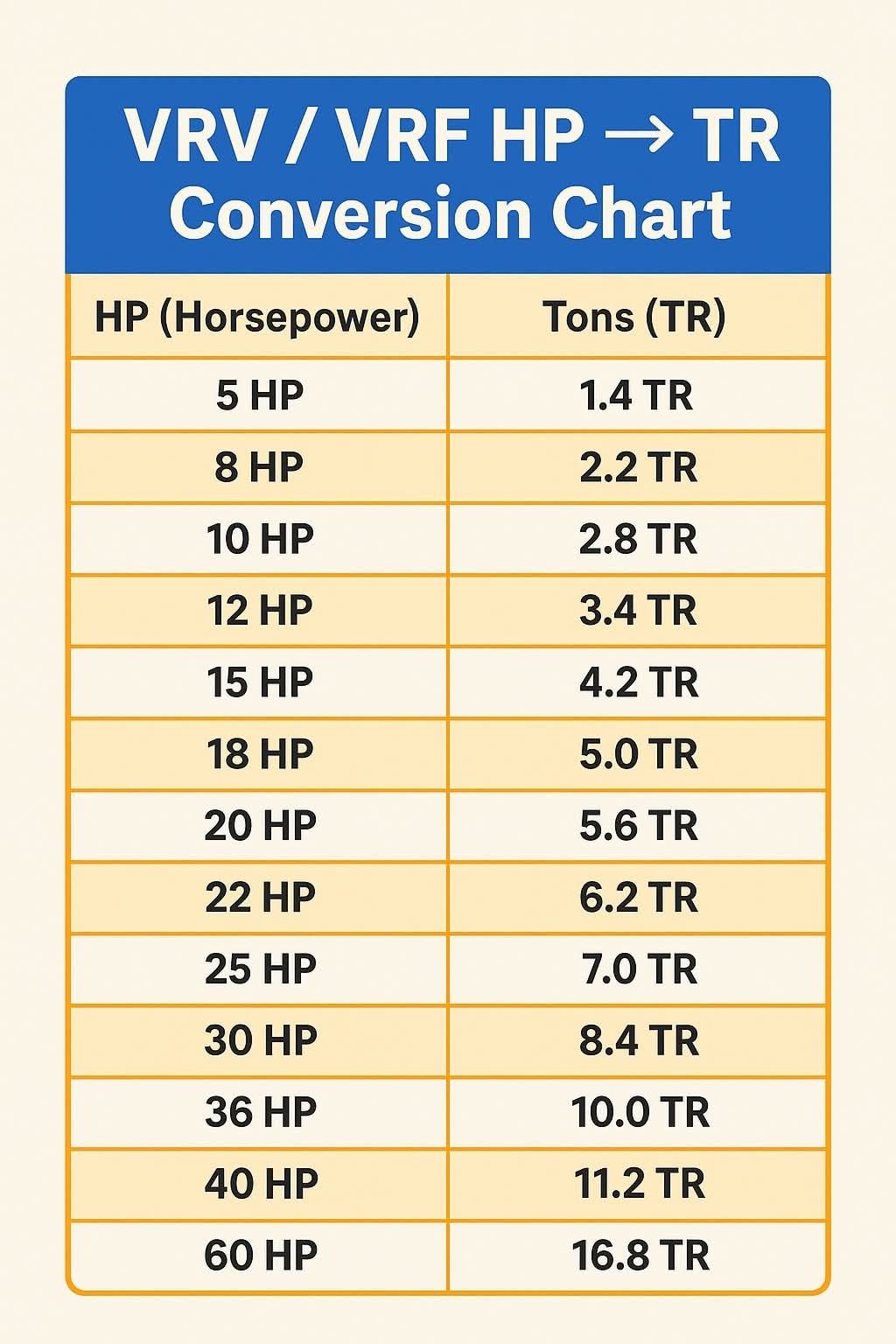 Electrical - VRF/VRV - HP to TR Conversion Chart #lengthconversion # ...