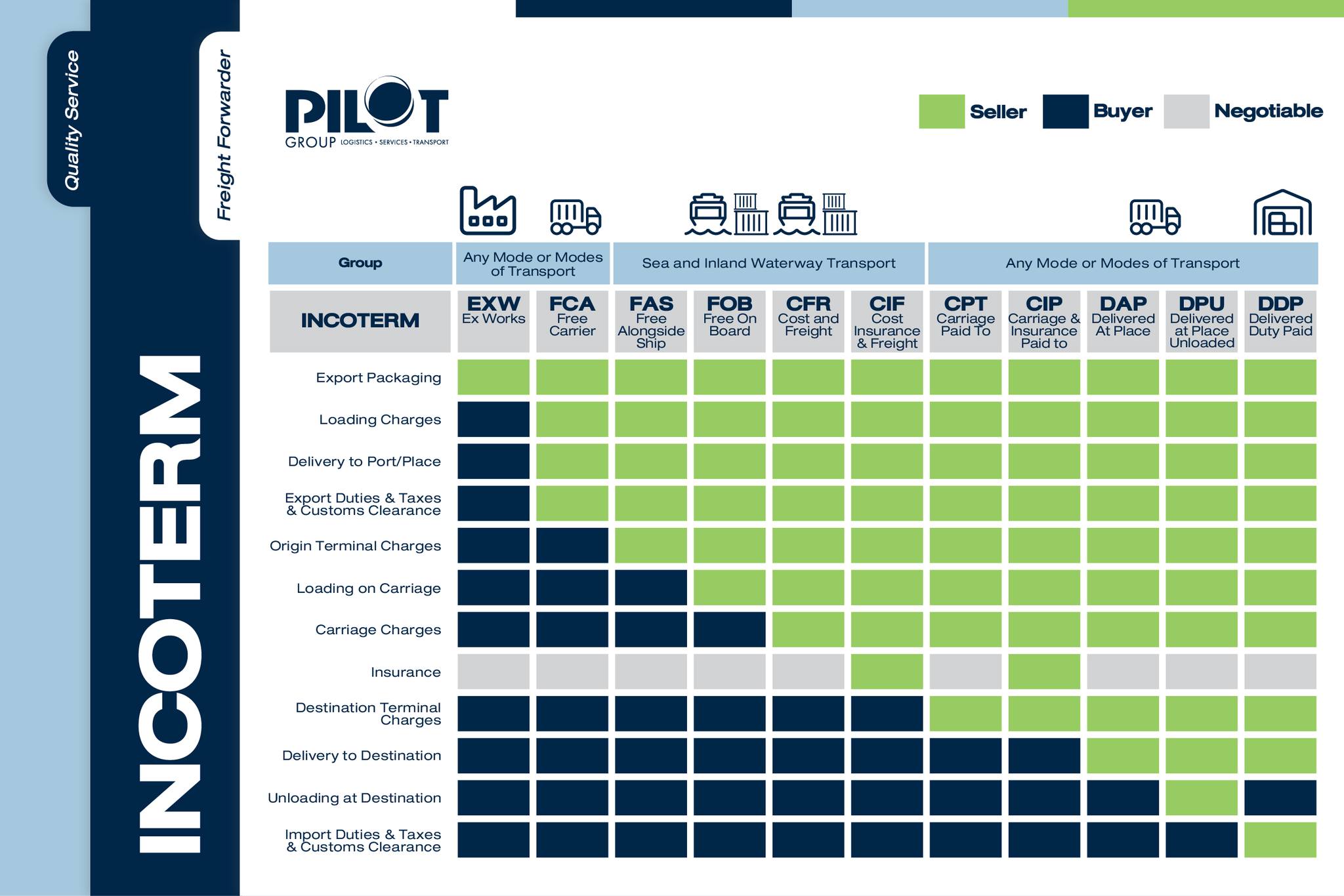 Pilot Logistics - สาระน่ารู้: Incoterm คืออะไร🚢 คือ... | Facebook